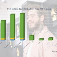 CSPC Post Malone albums and songs sales