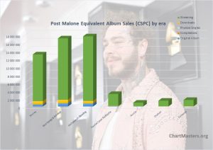 CSPC Post Malone albums and songs sales