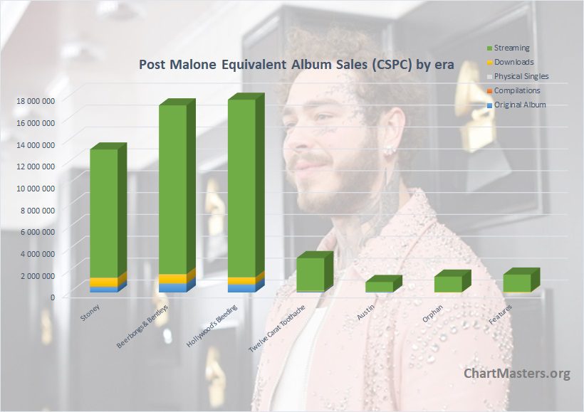 Post Malone albums and songs sales