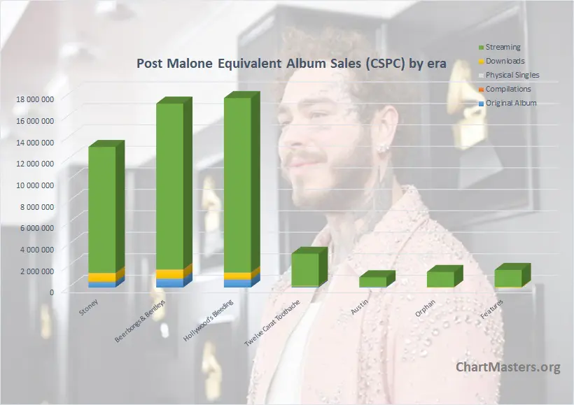 Kanye West albums and songs sales (updated daily) - ChartMasters