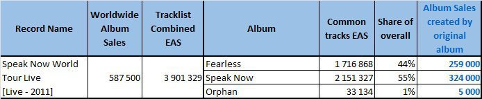 CSPC 202211 Taylor Swift Speak Now World Tour Live sales
