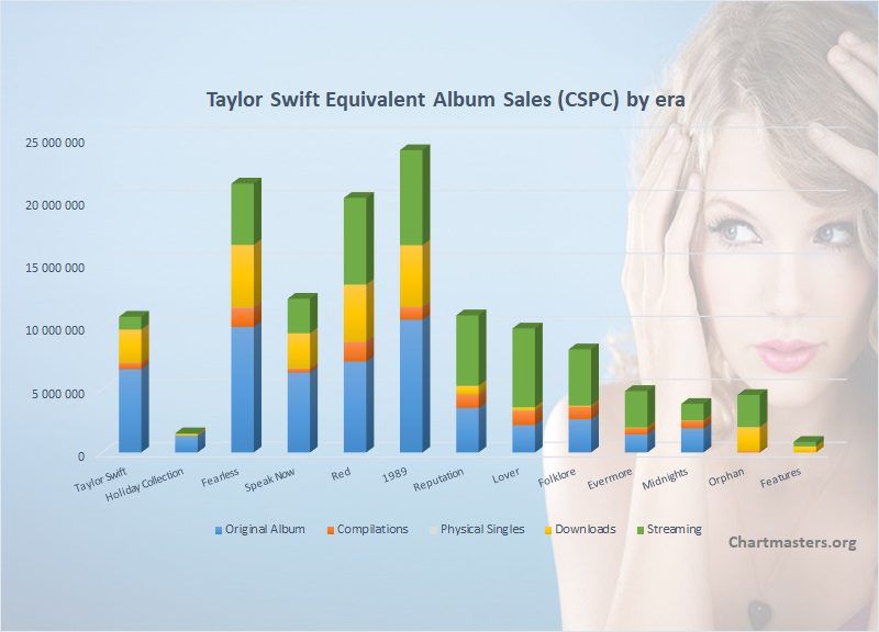 Taylor Swift albums and songs sales