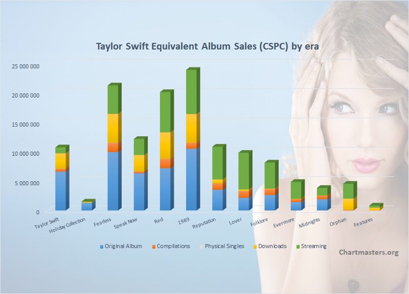 Taylor Swift Archives ChartMasters