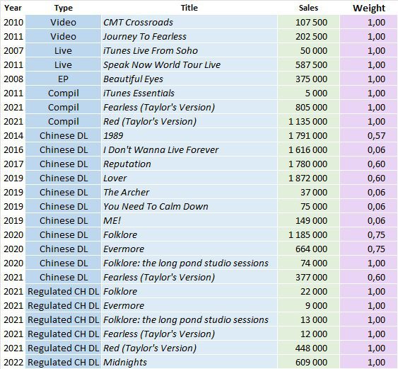 CSPC 202211 Taylor Swift compilation sales list