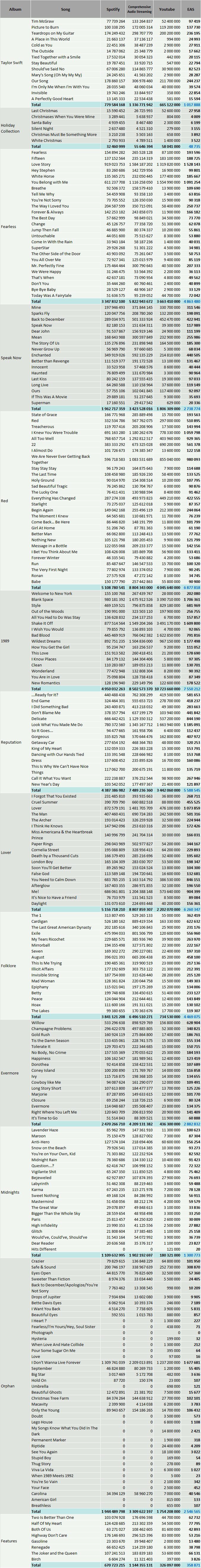 CSPC 202211 Taylor Swift discography streaming statistics