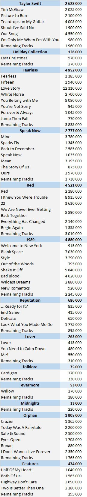 CSPC 202211 Taylor Swift top selling digital singles