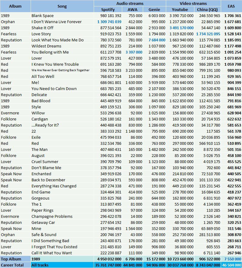 CSPC 202211 Taylor Swift top streaming hits