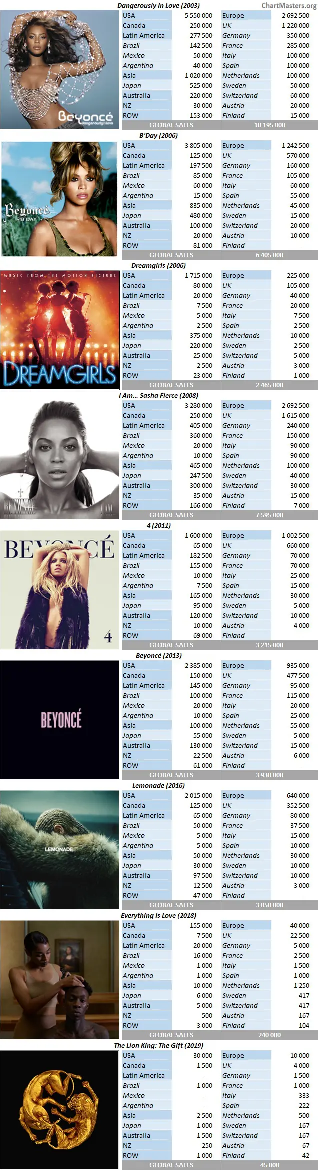 Beyonce albums and songs sales ChartMasters