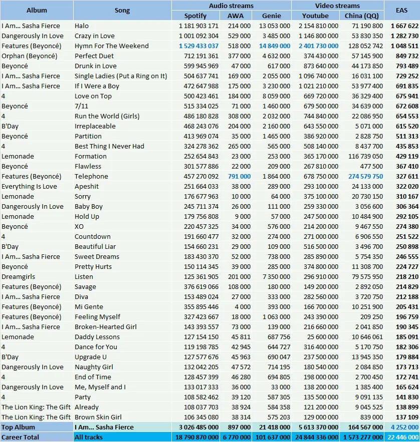 CSPC Beyonce top streaming hits