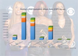 CSPC Destiny's Child albums and songs sales