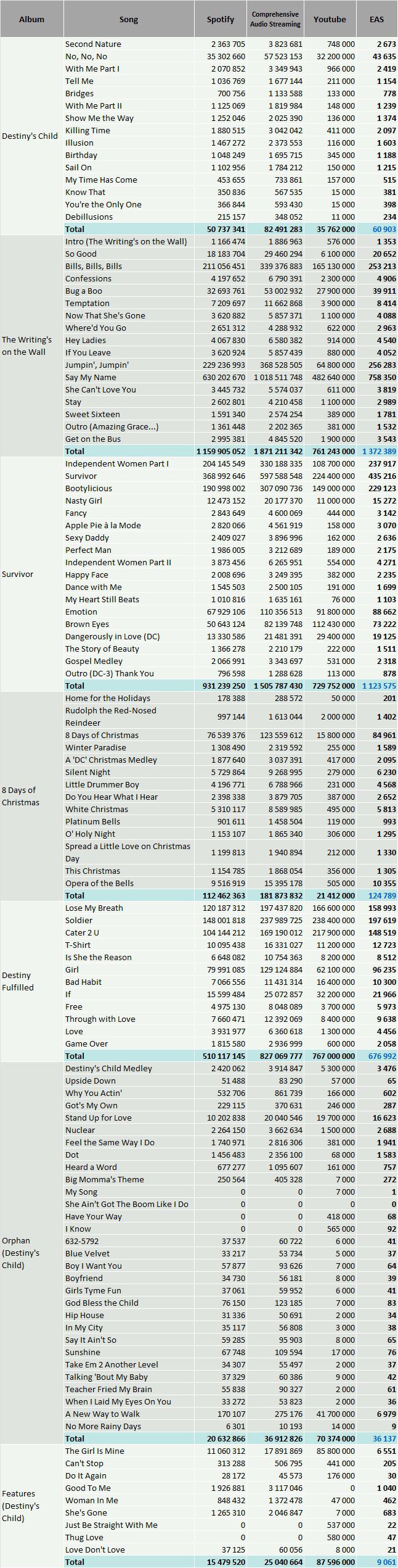 CSPC Destiny's Child full discography streaming results