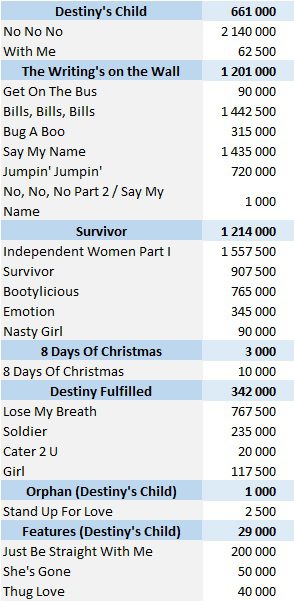 CSPC Destiny's Child physical singles sales