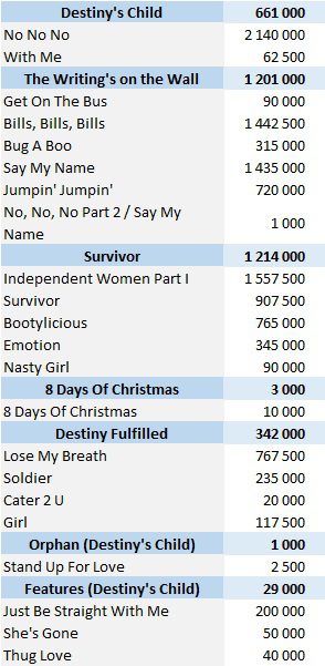 CSPC Destiny's Child physical singles sales