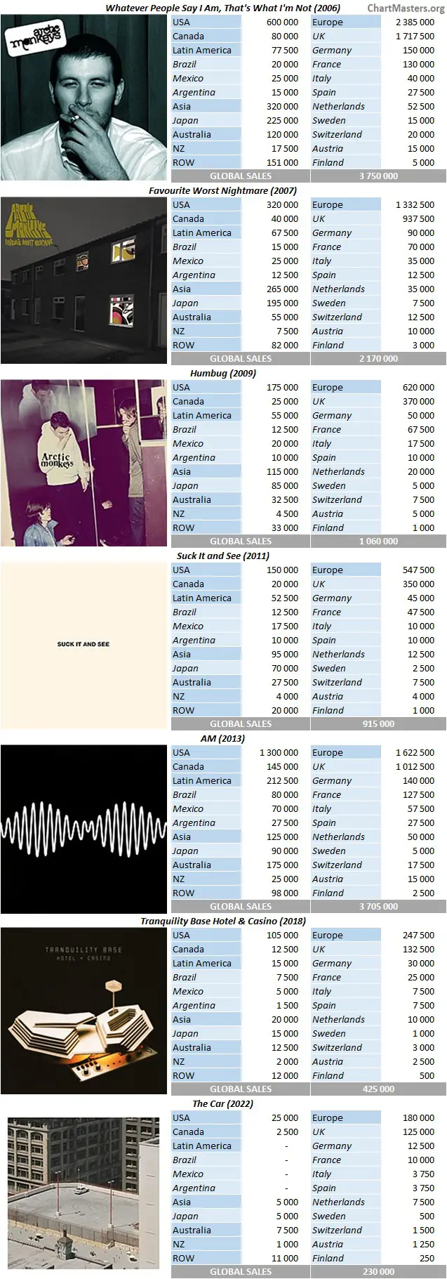 CSPC Arctic Monkeys album sales breakdowns