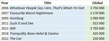 CSPC Arctic Monkeys album sales list