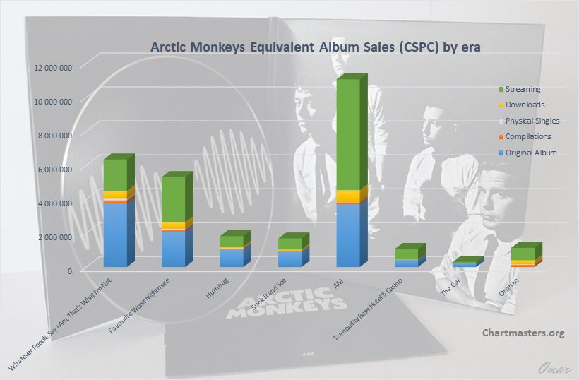 Arctic Monkeys albums and songs sales - ChartMasters