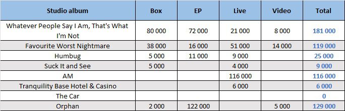 CSPC Arctic Monkeys compilation sales list distribution