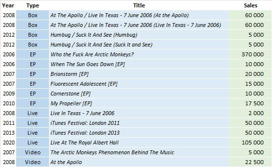 CSPC Arctic Monkeys compilation sales list