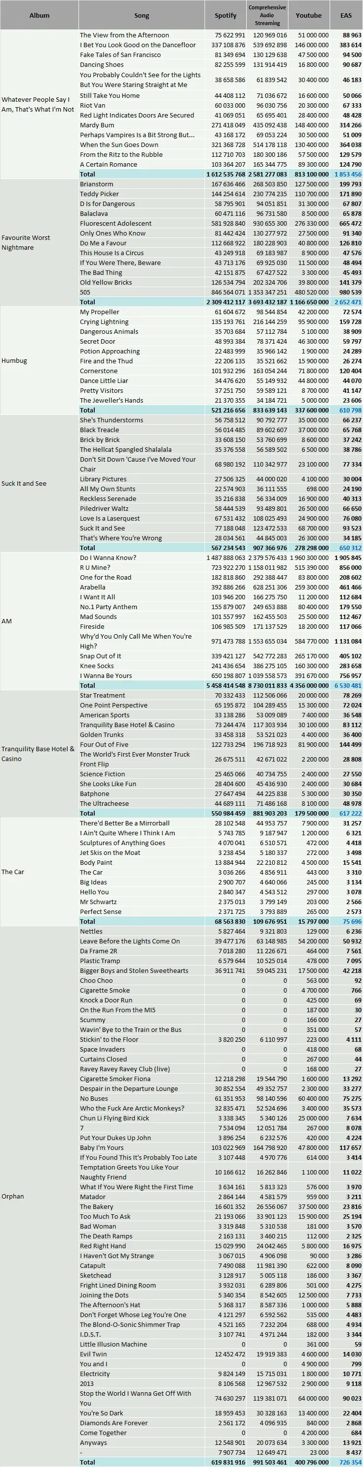 CSPC Arctic Monkeys streaming detailed statistics Spotify and YouTube