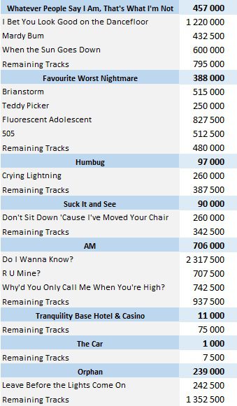 CSPC Arctic Monkeys top selling digital singles
