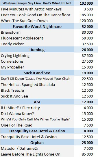 CSPC Arctic Monkeys top selling physical singles