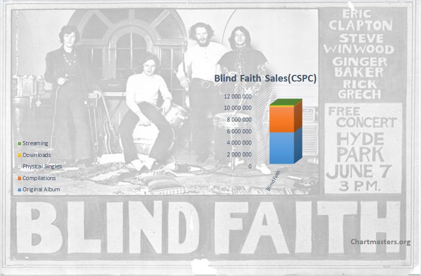 CSPC Blind Faith album and songs sales