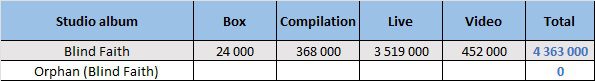 CSPC Blind Faith compilation sales distribution