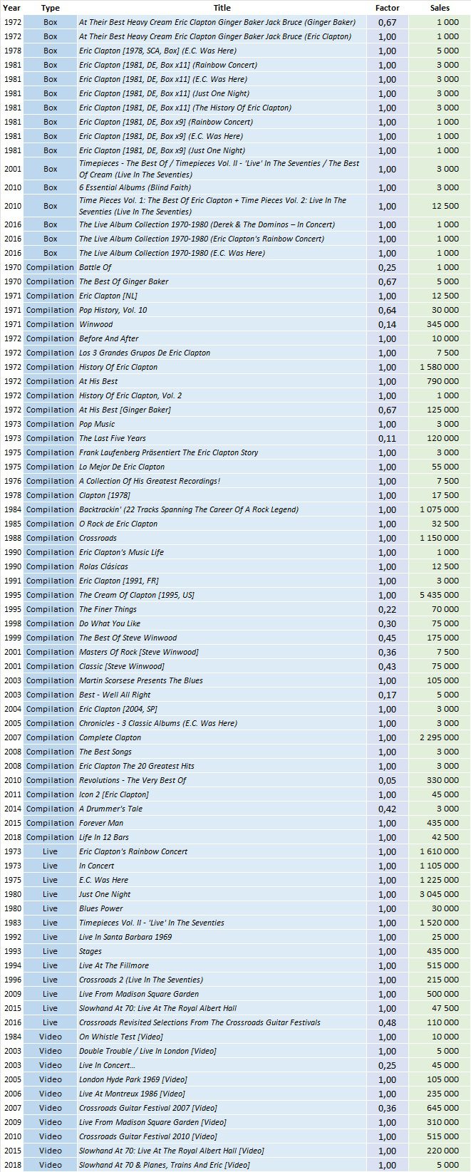 CSPC Blind Faith compilation sales list