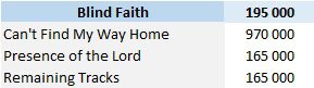 CSPC Blind Faith digital singles sales