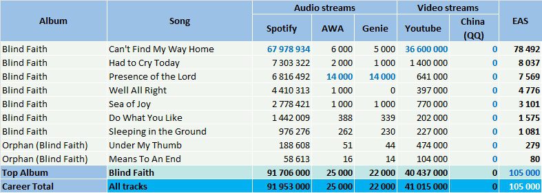 CSPC Blind Faith streaming statistics