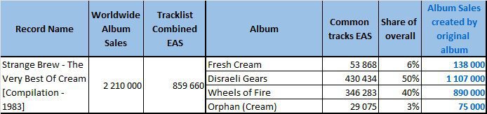 CSPC Cream Strange Brew compilation sales distribution