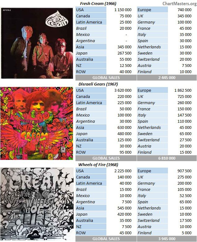 CSPC Cream album sales breakdowns