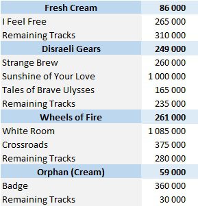 CSPC Cream digital singles sales