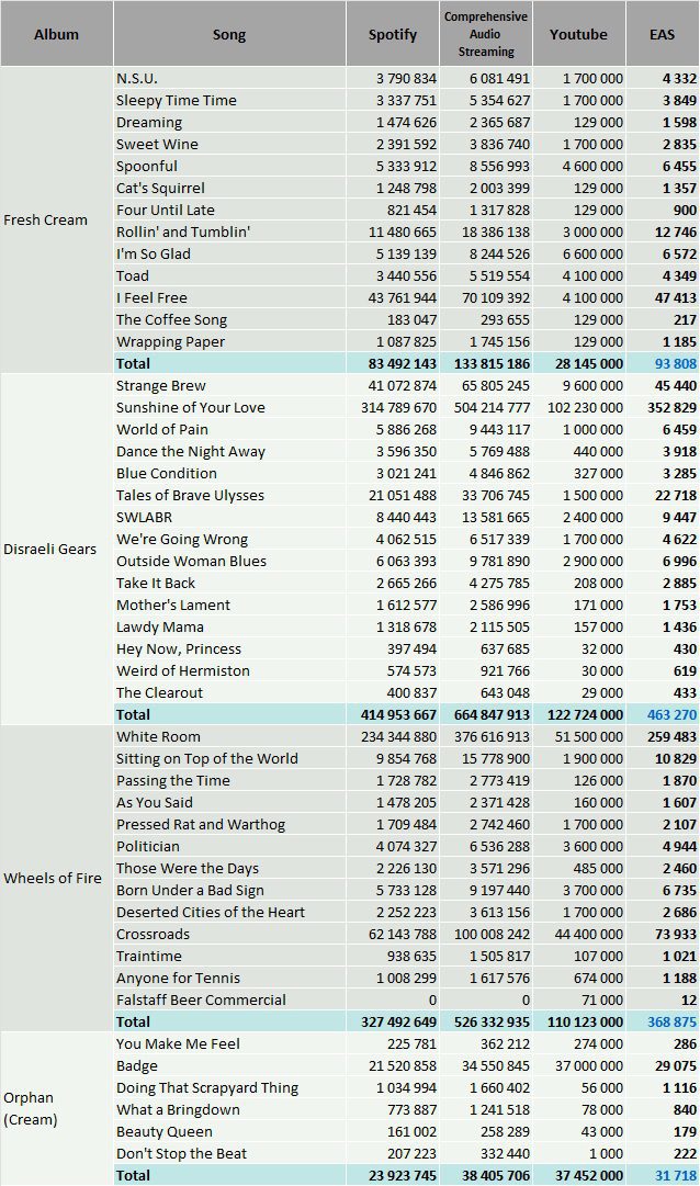 CSPC Cream discography streaming statistics spotify youtube