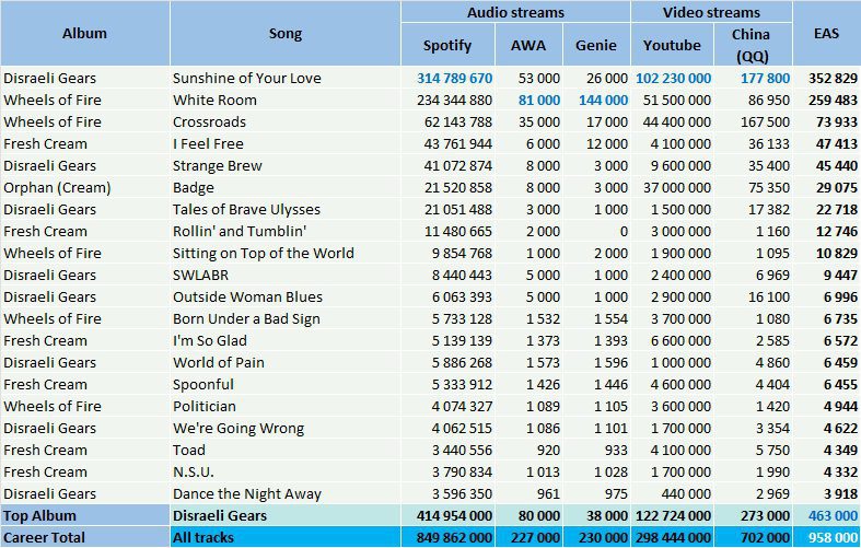 CSPC Cream most streamed songs spotify youtube