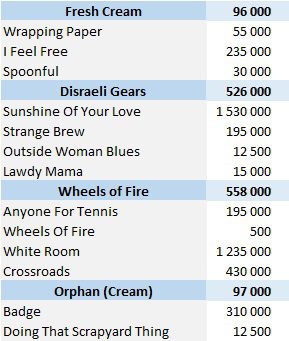 CSPC Cream physical singles sales