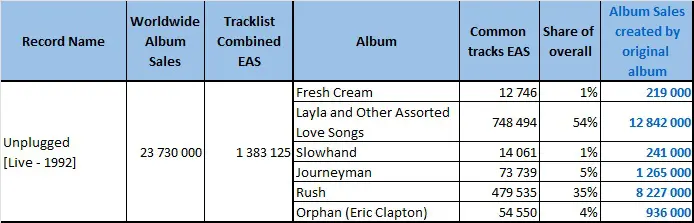 CSPC Eric Clapton Unplugged sales distribution