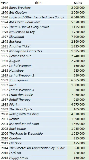 CSPC Eric Clapton album sales list