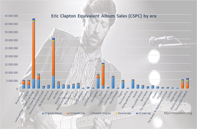 Eric Clapton albums and songs sales