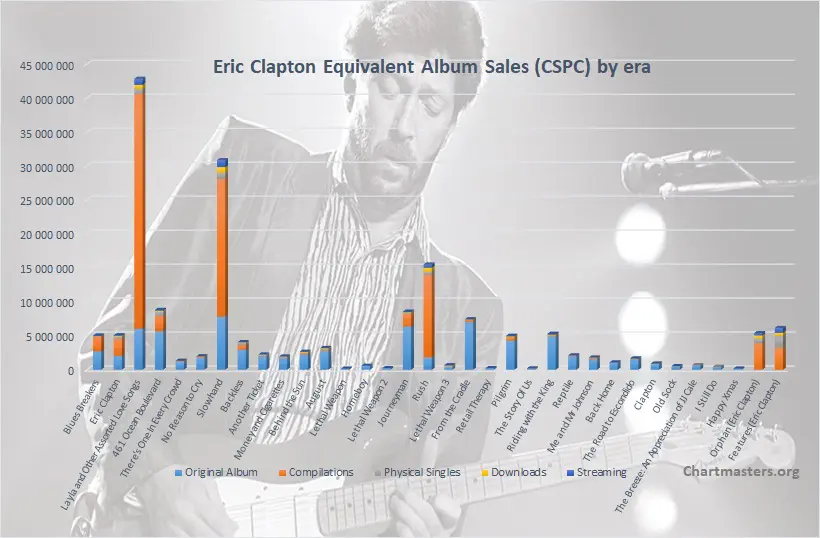 Eric Clapton, J.J. Cale, B.B. King, Cream, Derek & The Dominos - incl. Tears  in Heaven -  Music