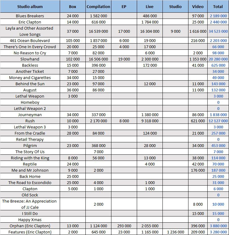 CSPC Eric Clapton compilation sales distribution