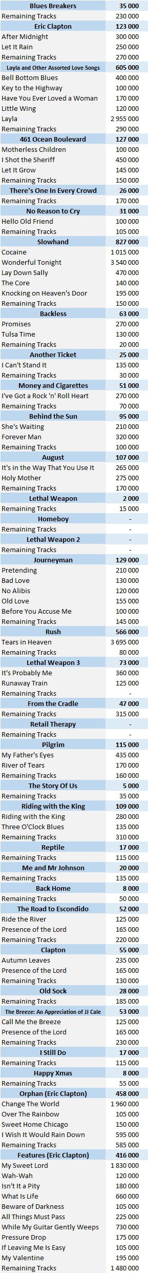 CSPC Eric Clapton digital singles sales