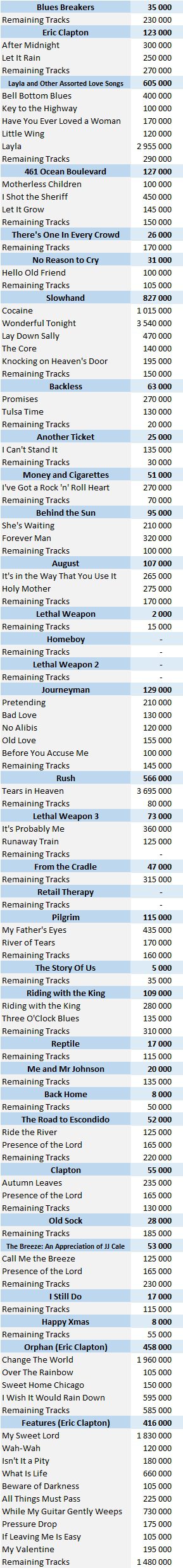 CSPC Eric Clapton digital singles sales