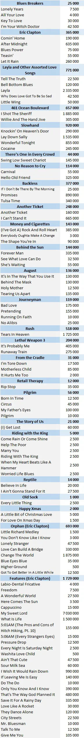 CSPC Eric Clapton physical singles sales