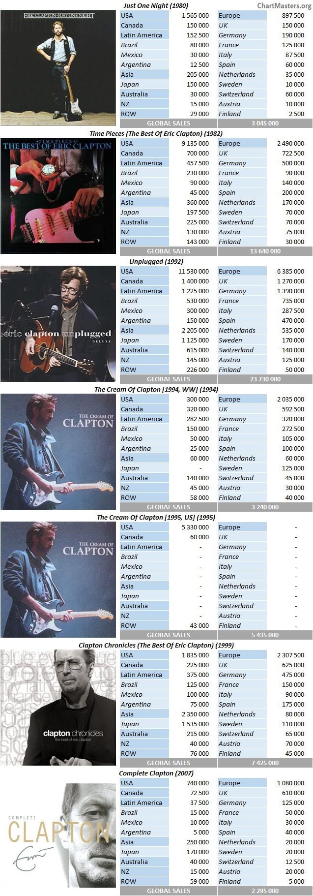 CSPC Eric Clapton top selling compilations