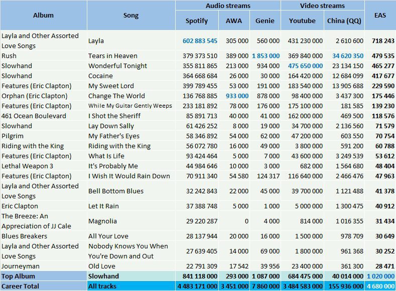 CSPC Eric Clapton top streaming hits Spotify YouTube