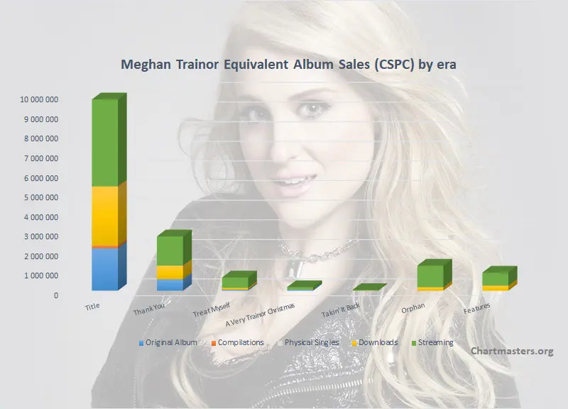 Meghan Trainor albums and songs sales