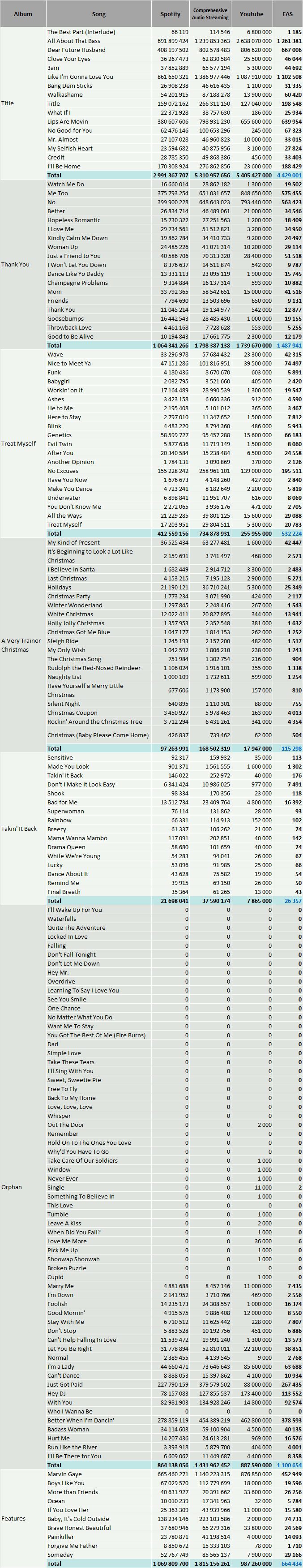 CSPC Meghan Trainor streaming discography