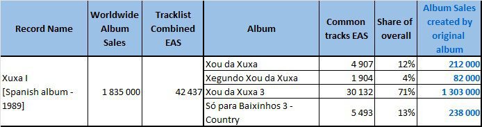 CSPC Xuxa I Spanish album sales distribution