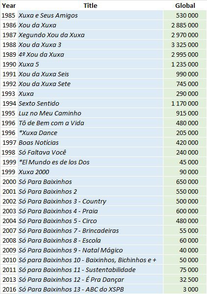 CSPC Xuxa album sales list